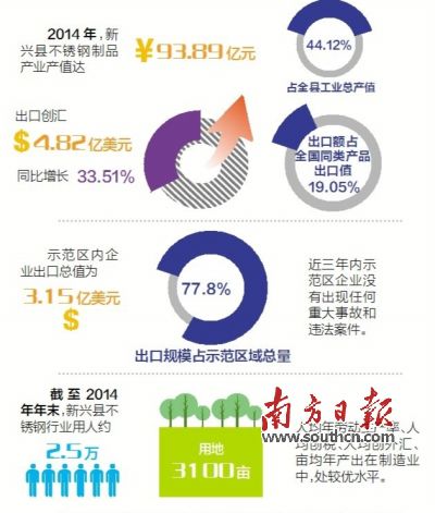 11月23日至25日，廣東省出入境檢驗檢疫局派出驗收專家組（下稱“考核驗收組”）對新興縣出口不銹鋼制品質(zhì)量安全示范區(qū)實施現(xiàn)場考核。考核驗收組審核了新興縣政府提交的有關(guān)資料，并聽取新興縣創(chuàng)建不銹鋼制品質(zhì)量安全示范區(qū)情況的匯報。在抽樣審核驗收指標(biāo)、實地走訪、抽查創(chuàng)建示范區(qū)工作材料等一系列環(huán)節(jié)后，考核驗收組宣布，新興縣出口不銹鋼制品質(zhì)量安全示范區(qū)通過現(xiàn)場考核驗收。