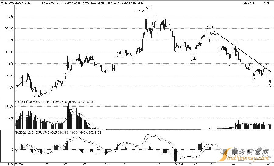 滬鎳1709合約2016年11月見(jiàn)高至102500元/噸后，進(jìn)入持續(xù)下跌周期，跌幅已近40%。從浪形上分析，A點(diǎn)至B點(diǎn)是初始下跌過(guò)程，B點(diǎn)至C點(diǎn)是反彈修復(fù)過(guò)程，C點(diǎn)至今應(yīng)該是主跌過(guò)程。筆者預(yù)計(jì)后市會(huì)止跌反彈，一是主跌過(guò)程完成了1—2—3—4—5細(xì)分浪形；二是日線級(jí)MACD出現(xiàn)了二次背離形態(tài)；三是昨日探底回升，收出底部看漲的K線組合形態(tài)。綜合而論，滬鎳后市將實(shí)現(xiàn)趨勢(shì)扭轉(zhuǎn)，激進(jìn)投資者可適當(dāng)多頭介入。