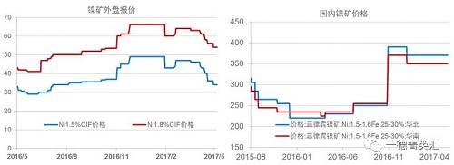 今年以來鎳礦價格基本穩(wěn)定，盡管鎳價低位曾回到去年下半年的低位震蕩區(qū)間，但是由于菲律賓環(huán)保審查礦山被關的持續(xù)炒作，加之國內(nèi)港口鎳礦庫存持續(xù)下跌，國內(nèi)鎳礦價格支撐較強，并未因鎳價的大幅下跌出現(xiàn)較大幅度的下跌。目前外盤期貨鎳礦價格已經(jīng)出現(xiàn)了大幅下跌。我們預計，隨著菲律賓鎳礦主產(chǎn)區(qū)雨季結(jié)束，國內(nèi)鎳礦供應偏緊狀況得到緩解，鎳礦價格獲得的支撐會減弱，國內(nèi)礦價下跌的可能性較大。