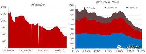 國內(nèi)港口鎳礦庫存持續(xù)下降，由1500萬噸降至目前的800多萬噸。這800多萬噸中有718萬噸是菲律賓礦，136萬噸是印尼礦，其中650萬噸流通性極差。港口庫存數(shù)據(jù)顯示當前庫存數(shù)據(jù)下跌放緩甚至出現(xiàn)增加，預計后期隨著菲律賓以及印尼礦到港量增加，港口庫存蓄水池效應會持續(xù)顯現(xiàn)。