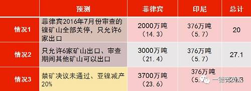 印尼國企Antam已經(jīng)開始出口低品位紅土鎳礦，鎳含量在1.7%以下，該公司已經(jīng)向中國出口16.5萬濕噸紅土鎳礦，并正在準備裝運第二批鎳礦。公司已經(jīng)向政府提交第二份出口申請，根據(jù)其位于馬魯古北部，東黑馬拉黑島新建內(nèi)亞冶煉廠的產(chǎn)能，公司申請出口另外370萬濕噸紅土鎳礦。據(jù)了解，印尼國內(nèi)第二批申請鎳礦出口的企業(yè)已經(jīng)遞交相關材料，具體企業(yè)以及申請出口量如下表所示：