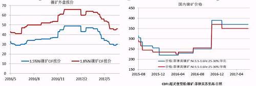 今年二季度由于鎳價(jià)走勢(shì)較差，鎳礦價(jià)格也在二季度震蕩下行，中鎳由50美金的高位跌至30美金，接近其成本線，目前，在礦商惜售挺價(jià)以及運(yùn)費(fèi)上漲的共同作用下，鎳礦價(jià)格出現(xiàn)回升。但是由于印尼鎳礦放松出口、菲律賓也處于出礦旺季，預(yù)計(jì)在菲律賓雨季來(lái)臨前，鎳礦價(jià)格高漲的概率較小。