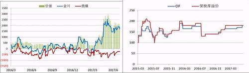 國(guó)內(nèi)現(xiàn)貨市場(chǎng)，今年二季度開(kāi)始，金川鎳板產(chǎn)量縮減，金川鎳貨源一直偏緊，較無(wú)錫主力合約升貼水由原來(lái)的400-500元/噸的正常區(qū)間升至2500元/噸的高位，俄鎳較無(wú)錫主力合約升貼水維持在-500元/噸上下，兩者價(jià)差高位達(dá)3000元/噸。目前金川產(chǎn)量較去年還是有所下降，俄鎳貨源充裕，兩者價(jià)差有望在三季度依舊維持目前水平。