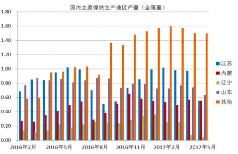 數(shù)據(jù)顯示，國(guó)內(nèi)鎳鐵企業(yè)2017年6月產(chǎn)量為66.16萬(wàn)噸，環(huán)比增加4.45%，者和金屬量為3.265萬(wàn)噸，環(huán)比增加5.02%。其中高鎳鐵環(huán)比增幅較大，主要原因是，江蘇、山東地區(qū)規(guī)模工廠提高產(chǎn)量。由于環(huán)保以及成本因素，二季度國(guó)內(nèi)鎳鐵企業(yè)開(kāi)工率較低，內(nèi)蒙、遼寧地區(qū)只有15%左右的開(kāi)工率，山東、江蘇等地業(yè)之后30%。目前鎳鐵價(jià)格有所回升，后期鎳鐵生產(chǎn)企業(yè)開(kāi)工率有望提高。