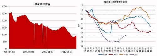 截止6月底，國(guó)內(nèi)主要港口鎳礦庫(kù)存為941萬(wàn)噸，較前期842萬(wàn)噸的低位有了明顯增加，主要得益于印尼鎳礦出口政策放松，菲律賓前環(huán)境部長(zhǎng)被解聘，進(jìn)口量增加；同時(shí)國(guó)內(nèi)二季度由于環(huán)保因素以及成本因素，大部分鎳鐵生產(chǎn)企業(yè)停產(chǎn)減產(chǎn)，對(duì)鎳礦需求減少。預(yù)計(jì)三季度港口鎳礦庫(kù)存依舊會(huì)持續(xù)“蓄水”。