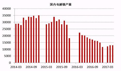 2017年6月中國(guó)電解鎳產(chǎn)量約為13245噸，較5月產(chǎn)量12831噸增長(zhǎng)3.22%。從歷史數(shù)據(jù)我們不難看出，年內(nèi)幾個(gè)月國(guó)內(nèi)電解鎳產(chǎn)量較去年同期有明顯的下滑趨勢(shì)，這主要是由于鎳價(jià)在經(jīng)歷了去年的上漲之后，持續(xù)低迷，企業(yè)處于虧損狀態(tài)之下，生產(chǎn)積極性不高。