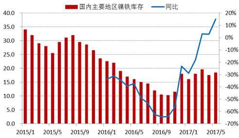 進(jìn)入2017年以來(lái)，全國(guó)主要地區(qū)鎳鐵庫(kù)存基本持穩(wěn)，維持在15-20萬(wàn)噸上下，由于去年同期庫(kù)存較低，未來(lái)三季度預(yù)計(jì)鎳鐵庫(kù)存增速加快。