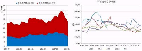無(wú)錫、佛山兩地不銹鋼庫(kù)存在5月中旬達(dá)到峰值，主要是前期不銹鋼廠利潤(rùn)可觀，生產(chǎn)企業(yè)開(kāi)工率較高，而下游需求遲遲未發(fā)力導(dǎo)致庫(kù)存大量積壓。而后不銹鋼庫(kù)存大幅下降，目前回兩地庫(kù)存總量回歸至27萬(wàn)噸，從季節(jié)性分析圖中可以看到，后期不銹鋼是有補(bǔ)庫(kù)需要的。