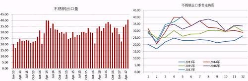 我們知道，我國(guó)的不銹鋼產(chǎn)量以及消費(fèi)量均占到全球的半壁江山，國(guó)內(nèi)一部分不銹鋼銷(xiāo)往國(guó)外，這部分占到產(chǎn)量的近20%，近幾天，多個(gè)進(jìn)口國(guó)對(duì)中國(guó)不銹鋼出口實(shí)施反傾銷(xiāo)，但是中國(guó)不銹鋼利用自身的價(jià)格等優(yōu)勢(shì)在出口方面持續(xù)增長(zhǎng)。2017年前5個(gè)月出口總量162.68萬(wàn)噸，國(guó)內(nèi)總產(chǎn)量在912萬(wàn)噸，占比18%，與去年同期出口量相比，漲幅達(dá)8.59%。從不銹鋼出口季節(jié)走勢(shì)圖可以看出，三季度不銹鋼出口量會(huì)存在上漲需求。
