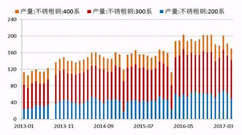 2017年5月份國(guó)內(nèi)27家主流不銹鋼廠粗鋼產(chǎn)量為178.21萬(wàn)噸，環(huán)比4月份減少10.76萬(wàn)噸，降幅為5.69%；同比去年期減少37.79萬(wàn)噸，降幅為17.5%。5月份減產(chǎn)主要是由于鞍鋼聯(lián)眾、酒鋼、寶鋼德盛、華樂(lè)合金、玉林中金、河南鑫金匯、福欣特鋼、西南不銹等進(jìn)行檢修而減產(chǎn)造成。進(jìn)入六月后，德龍復(fù)產(chǎn)而增加，同時(shí)成本下降個(gè)別鋼廠產(chǎn)量提高。預(yù)計(jì)6月份總計(jì)劃產(chǎn)量將達(dá)190萬(wàn)噸水平，環(huán)比增7%，同比降4%。