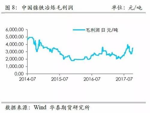 而鎳礦方面，9月份進(jìn)口量環(huán)比再度增加，不過相對去年同期增量不算太高，并且來自菲律賓的鎳礦進(jìn)口基本上和去年同期持平，增量主要是印尼鎳礦的進(jìn)口。但是，從環(huán)比數(shù)據(jù)來看，自印尼的進(jìn)口穩(wěn)定在60萬噸/月。