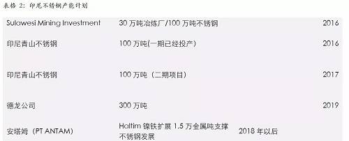 印尼一體化不銹鋼的優(yōu)勢，主要體現(xiàn)在兩個方面，一個是印尼鎳礦資源的豐富，導(dǎo)致鎳鐵成本較低；另外一個是印尼能源豐富，自備電廠現(xiàn)金成本較低。