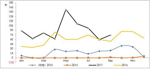 詳細梳理印尼可能的投放鎳鐵產(chǎn)能情況來看，2017年是鎳鐵投放的關(guān)鍵年份，而根據(jù)10月份的情況，德龍在印尼的初期項目已經(jīng)投入生產(chǎn)，并且已經(jīng)運回國內(nèi)，后續(xù)產(chǎn)能繼續(xù)建設(shè)，另外，德龍在印尼不銹鋼項目也提上日程因產(chǎn)量比較大，因此后續(xù)鎳鐵產(chǎn)能或繼續(xù)擴大。青山二期不銹鋼已經(jīng)投產(chǎn)，鎳鐵產(chǎn)量將對應(yīng)增加，整體上，印尼鎳鐵高峰已經(jīng)來臨。