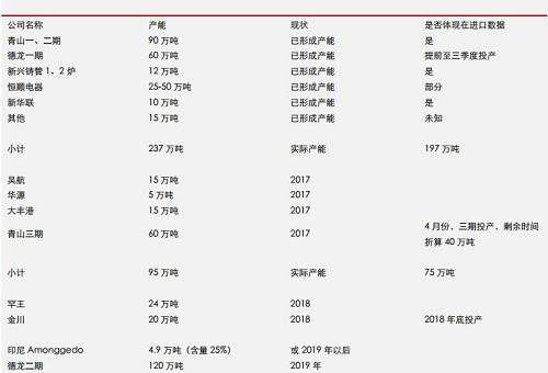 據(jù)機構(gòu)統(tǒng)計數(shù)據(jù)表明， 2017 年 9 月份，中國鎳鐵產(chǎn)量環(huán)比再度增加，但是，鎳鐵市場整體依然表現(xiàn)為貨源緊缺，而 9 月不銹鋼需求則不是很理想，因此，鎳鐵冶煉企業(yè)對于未來限產(chǎn)實際上已經(jīng)有所準備。國內(nèi)鎳鐵預(yù)期減產(chǎn)，環(huán)保影響大約0.45-0.5萬噸/月；目前產(chǎn)能總利用率不足60%另外；冶煉企業(yè)有一定攢貨。
