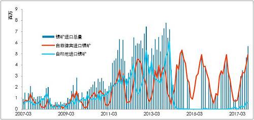 利潤有一定維持，鎳鐵有能力跟隨鎳價，當前鎳鐵供應(yīng)并不充沛。