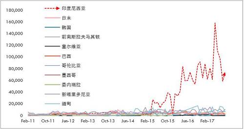 詳細梳理印尼可能的投放鎳鐵產(chǎn)能情況來看，2017年是鎳鐵投放的關(guān)鍵年份，而根據(jù)10月份的情況，德龍在印尼的初期項目已經(jīng)投入生產(chǎn)，并且已經(jīng)運回國內(nèi)，后續(xù)產(chǎn)能繼續(xù)建設(shè)，另外，德龍在印尼不銹鋼項目也提上日程因產(chǎn)量比較大，因此后續(xù)鎳鐵產(chǎn)能或繼續(xù)擴大。青山二期不銹鋼已經(jīng)投產(chǎn)，鎳鐵產(chǎn)量將對應(yīng)增加，整體上，印尼鎳鐵高峰已經(jīng)來臨。