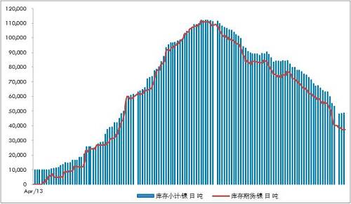 不銹鋼300系自高位回落9萬噸/月，抵消了印尼不銹鋼一期的影響8.9萬噸左右。