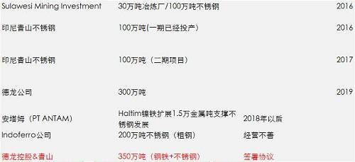 一期影響已經(jīng)落地和消化，但二期還沒有落地，目前預(yù)估是2018年一季度，如果二期還是這么大的量，會改變國內(nèi)精煉鎳供需平衡，目前的精煉鎳供應(yīng)總能力將不再短缺，除非俄鎳進一步的減產(chǎn)，國內(nèi)市場終端需求增加。