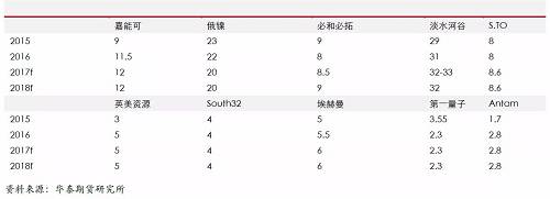 精煉鎳生產(chǎn)企業(yè)主要是傳統(tǒng)的生產(chǎn)企業(yè)，后期產(chǎn)能增量比較有限；另外，由于無論是硫化鎳礦還是紅土鎳礦，高品位礦比較稀少，而要從紅土鎳礦提煉精煉鎳，需要投入成本比較高，這些需要高鎳價(jià)刺激。