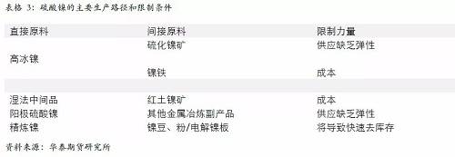 另外，從硫酸鎳的供應(yīng)增長途徑來看，特別是國外供應(yīng)，主要是預(yù)期以必和必拓為主，也就是當(dāng)前硫酸鎳供應(yīng)的主要路徑是以和精煉鎳爭奪原料為主，因此，硫酸鎳產(chǎn)量的增加會(huì) 擠壓精煉鎳的供應(yīng)。