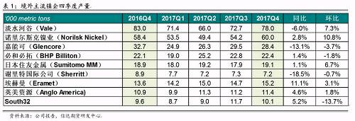 研客專欄 | 鎳企耐心有限，鎳供應(yīng)收縮難以逆轉(zhuǎn)