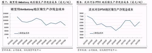 上述幾家主流鎳企除了謝里特國際公司和淡水河谷披露了凈現(xiàn)金成本外，其他公司財(cái)報(bào)均未披露。盡管凈現(xiàn)金成本受某些因素影響上下波動，但整體呈現(xiàn)逐步下降趨勢。從鎳行業(yè)平均凈現(xiàn)金成本來看，當(dāng)倫鎳價格穩(wěn)定在13000美元/噸時，絕大部分鎳企略有盈利。其中也不難發(fā)現(xiàn)，部分規(guī)模較大的鎳企凈現(xiàn)金成本非常低，即使鎳價長期低于8000美元/噸以下，也能維持較強(qiáng)的盈利情況。在這種情況下，所謂的成本支撐的意義并沒有那么大。